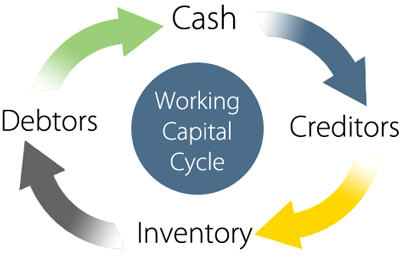 working capital cycle